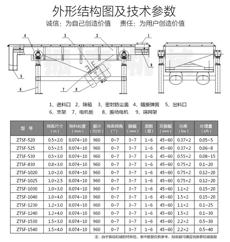 冶金粉末直線篩參數(shù)