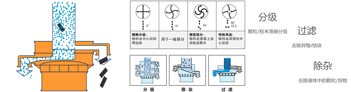 豆粕除雜圓形振動篩原理