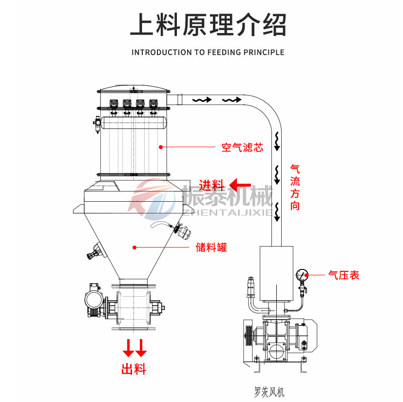 PVA聚乙醇粉料真空上料機原理介紹