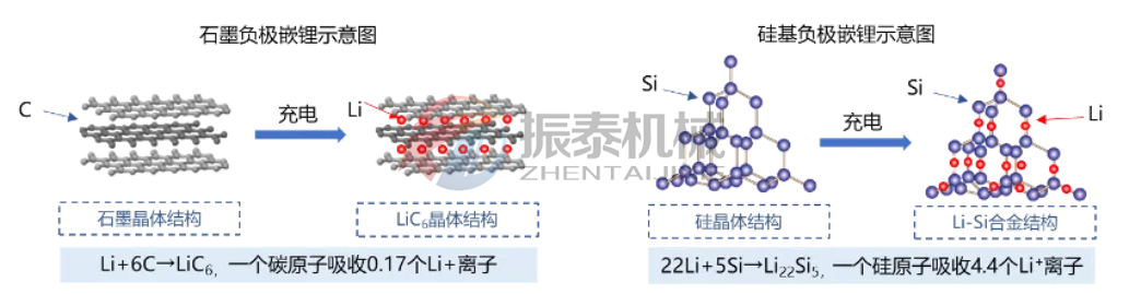 硅碳負極材料生產工藝與市場前景分析